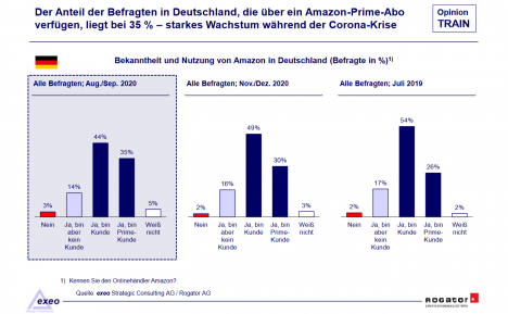 In Deutschland haben etwa 36 Prozent der Befragten ein Amazon-Prime-Abo - Quelle: Exeo/Rogator